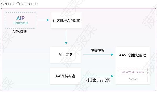 aave_governance_aip_procedure