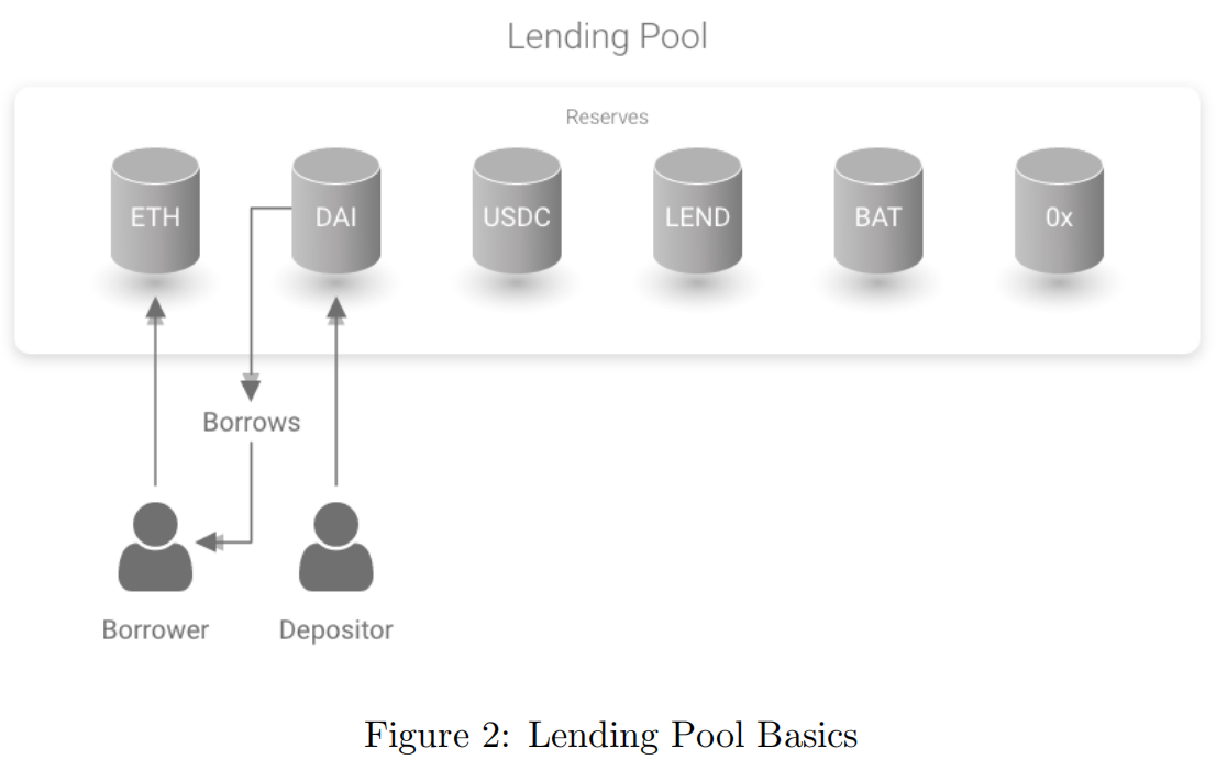 aave_lending_pool_basic