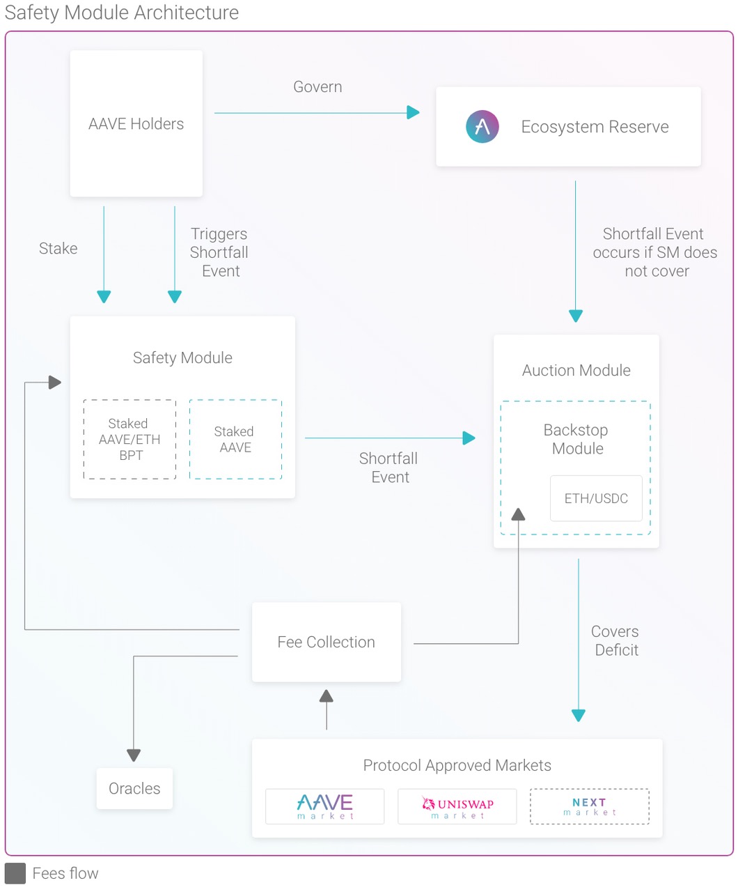 aave_safety_module_architecture