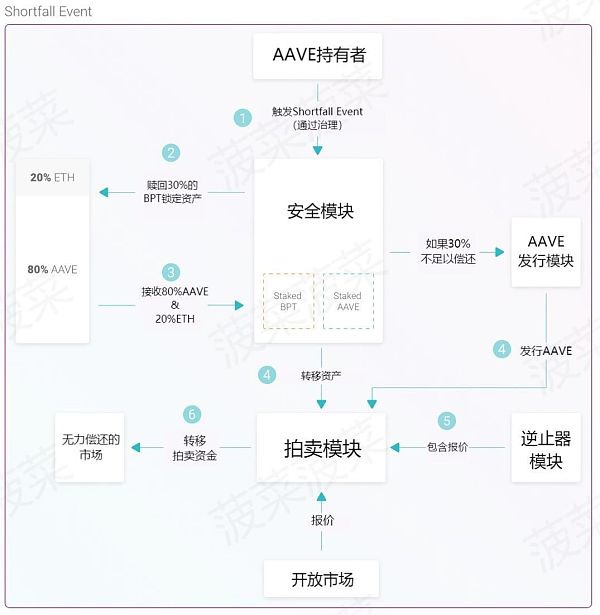 aave_safety_module_shortfall_event_cn