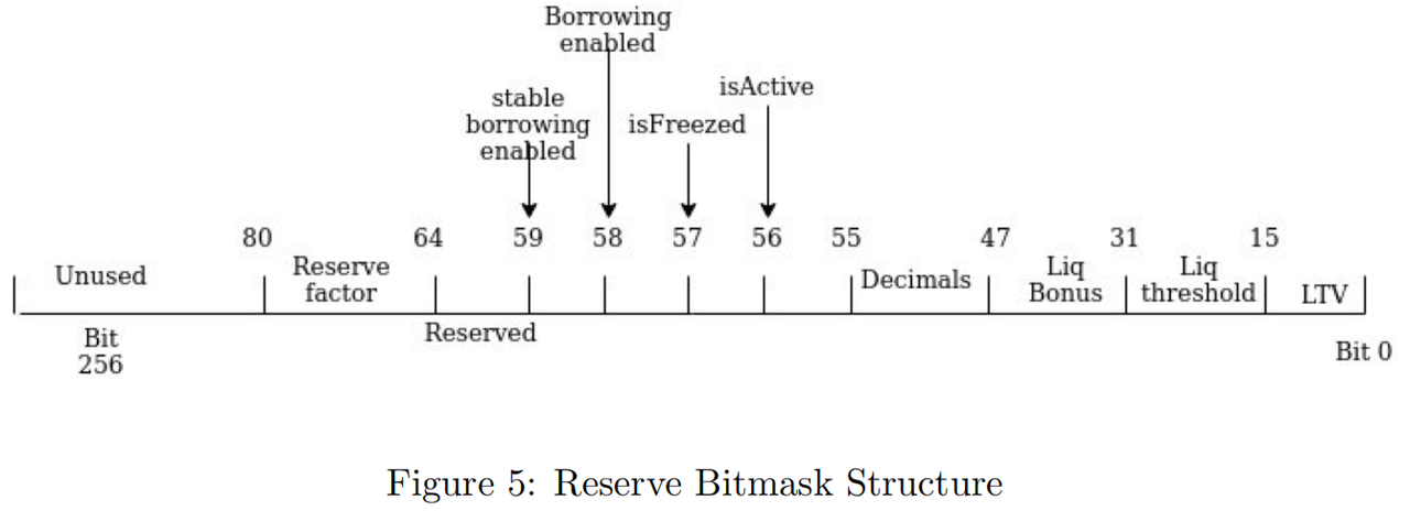 aave_v2_reverse_bitmask_structure