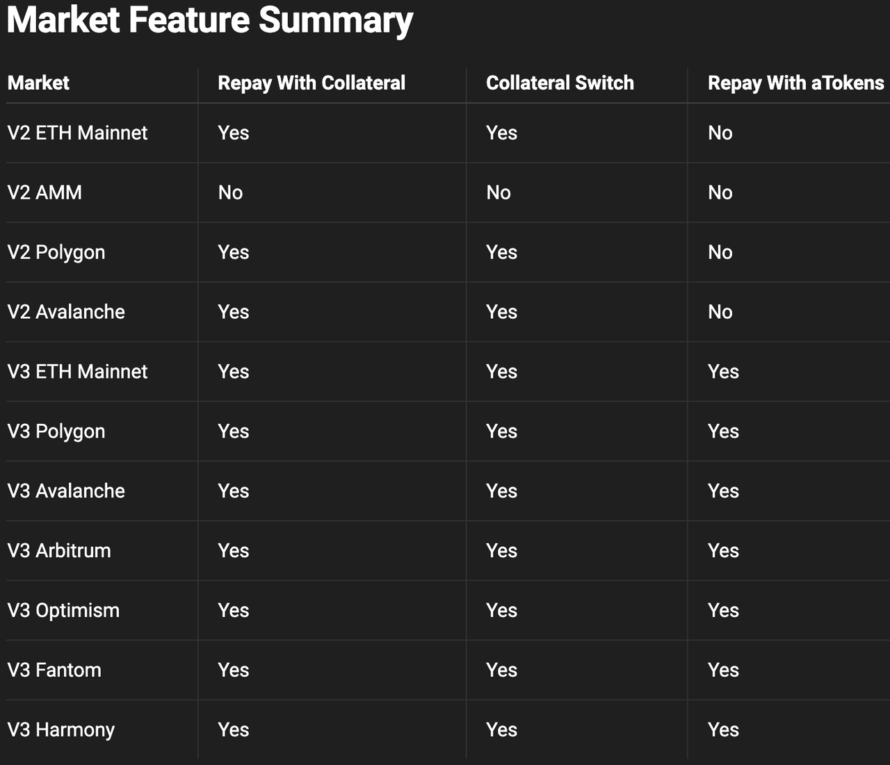 aave_v3_protocol_market_features