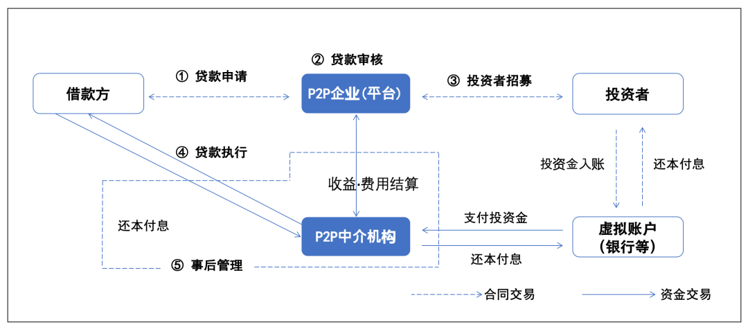 ethlend_p2p_arch