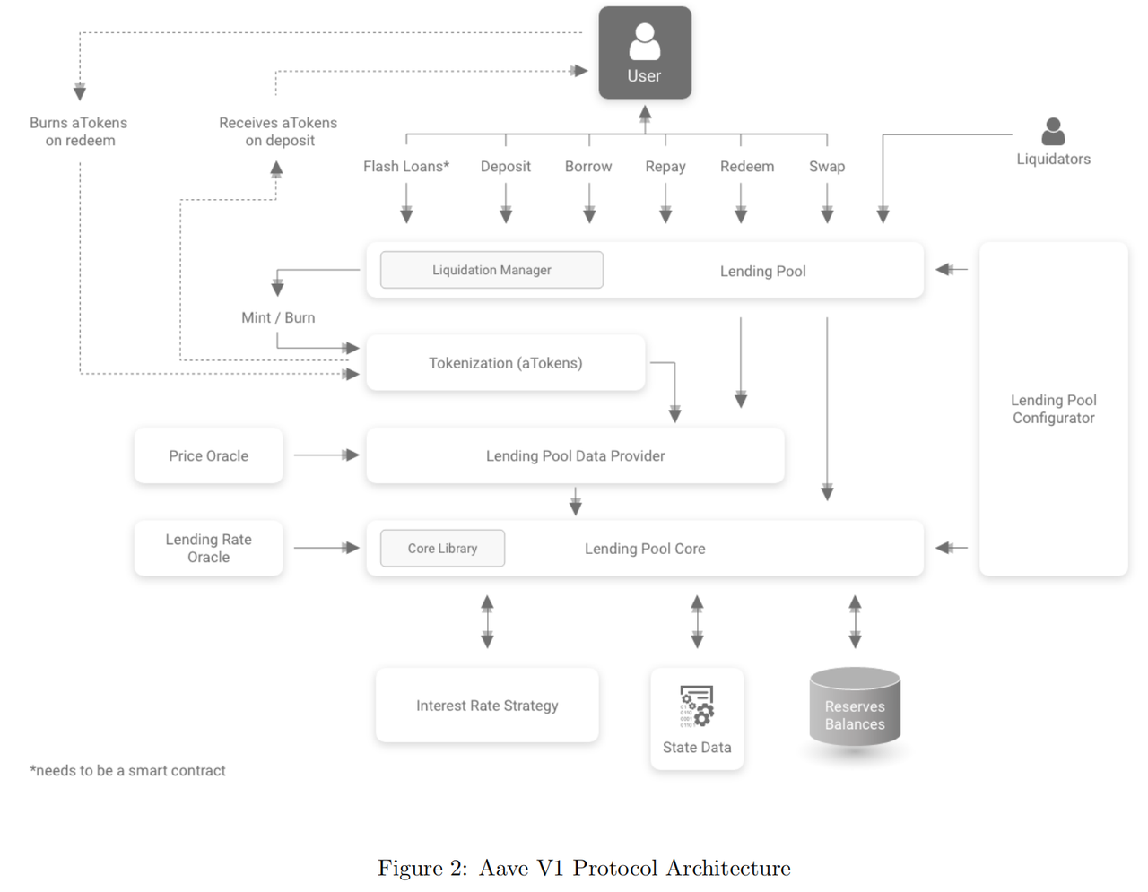 protocol_arch_aave_v1