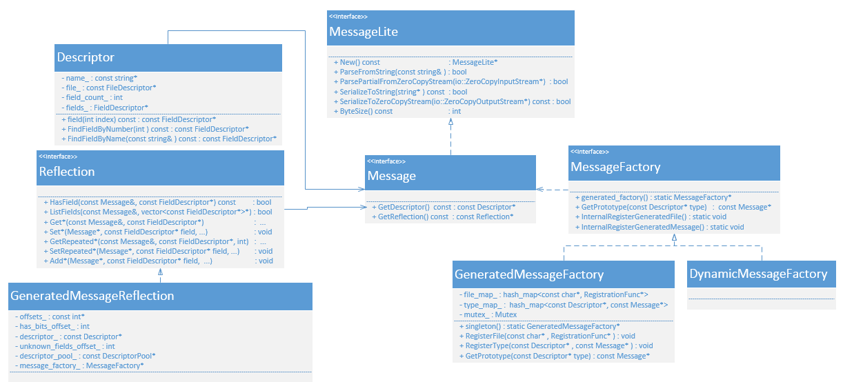 messagelite_class_info