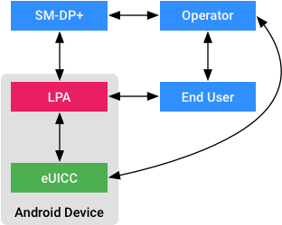 esim_android_rsp_arch