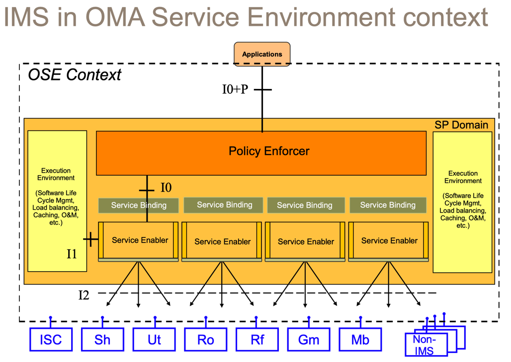 ims_in_oma_context