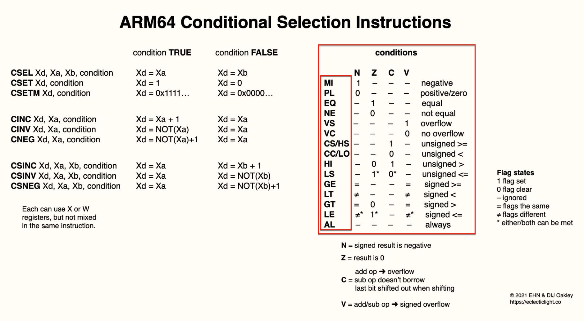 arm64_cond_code