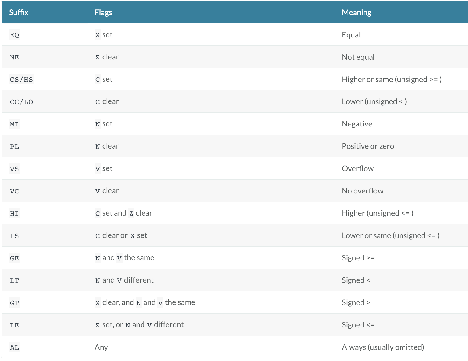 arm64_cond_table