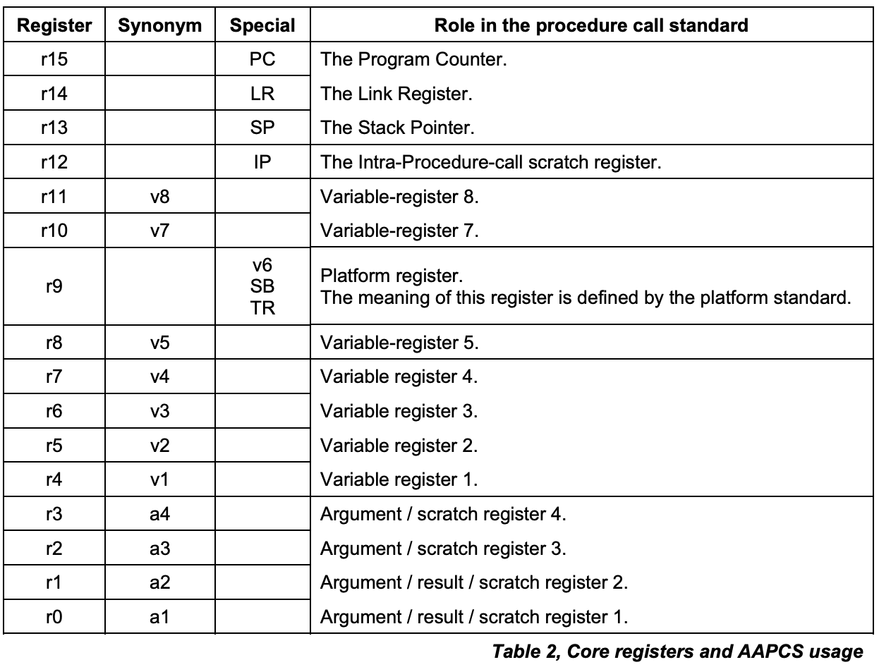 arm_aapcs_reg_table