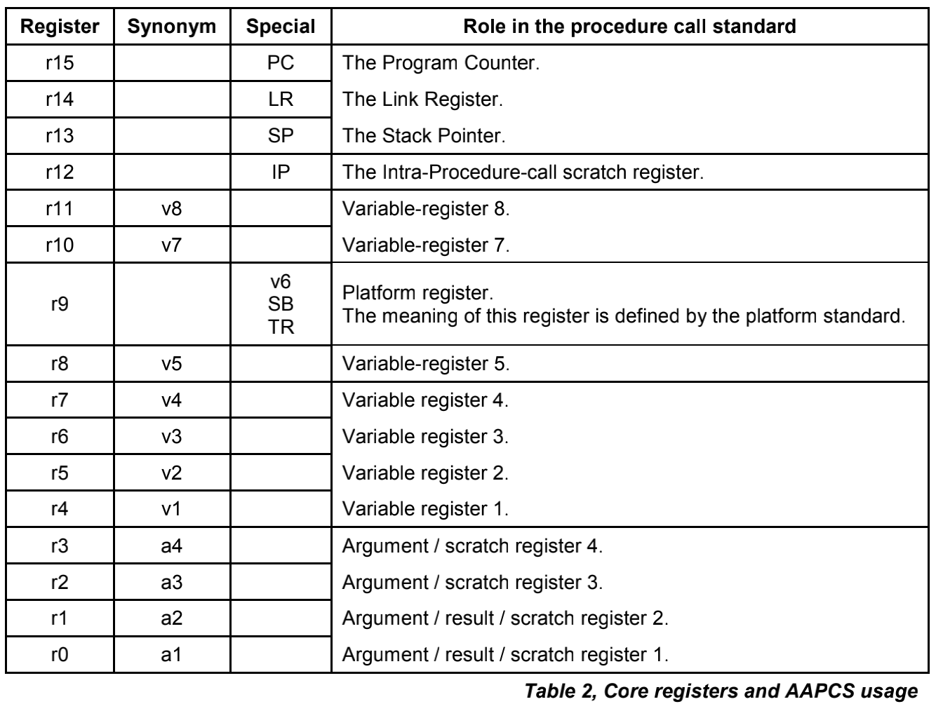 arm_core_reg_aapcs_usage_1