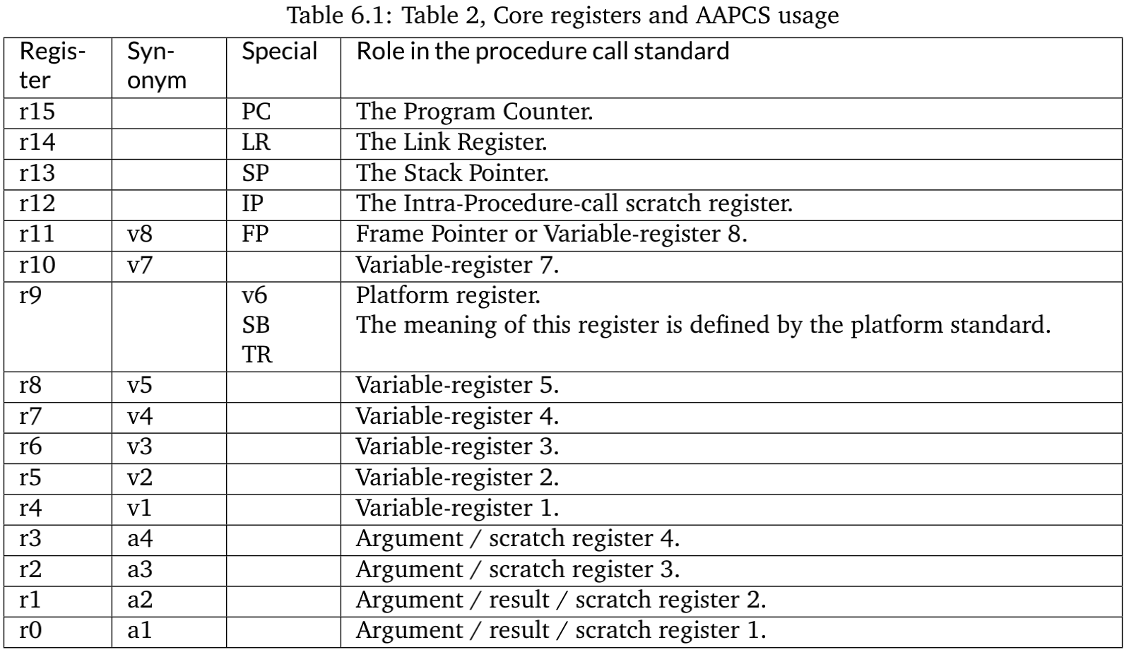arm_core_reg_aapcs_usage_2