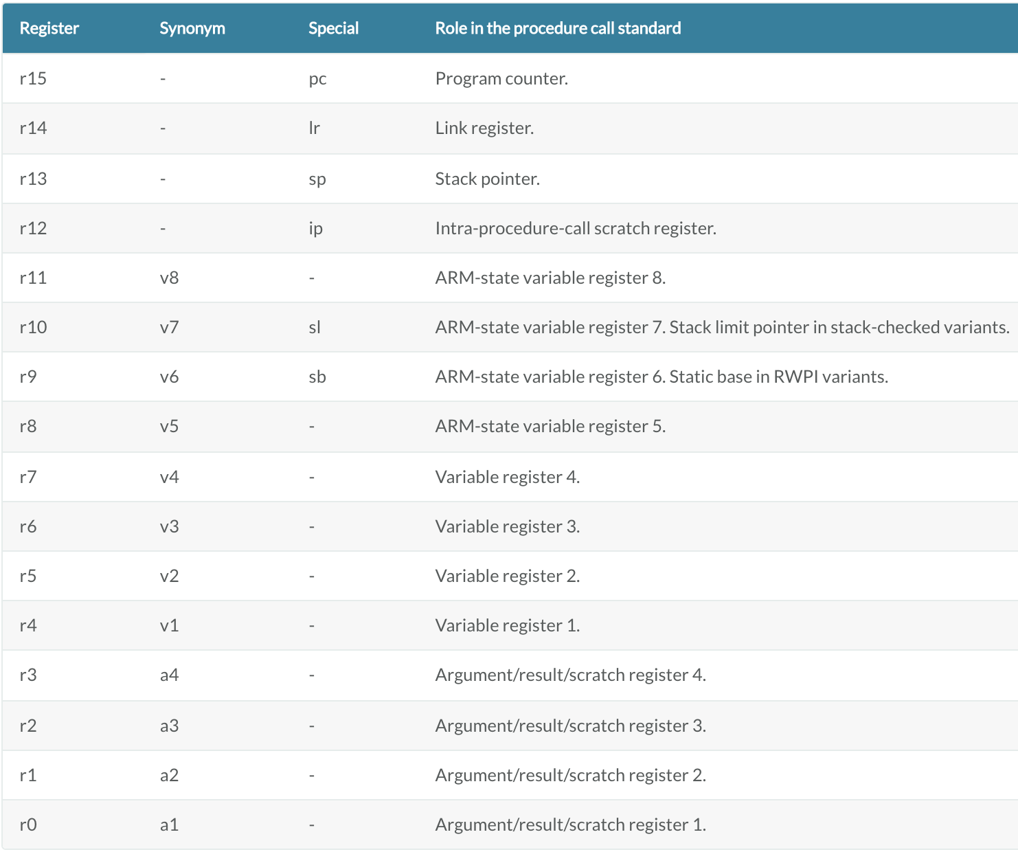 arm_core_reg_aapcs_usage_3