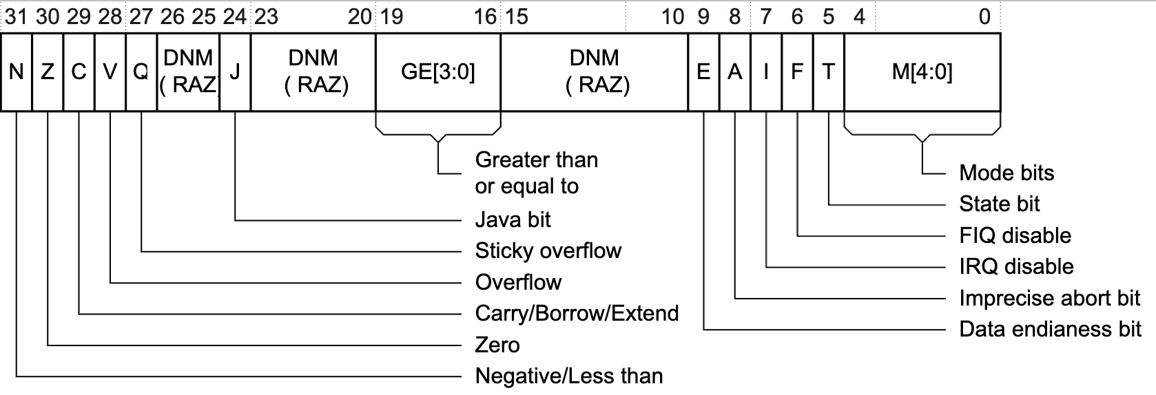 arm_cpsr_bit_field