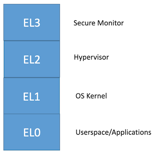 arm_exception_levels