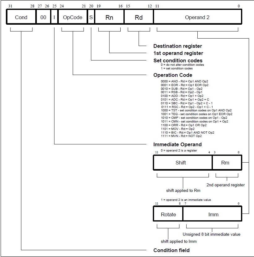 arm_inst_encoding