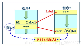 arm_lr_usage