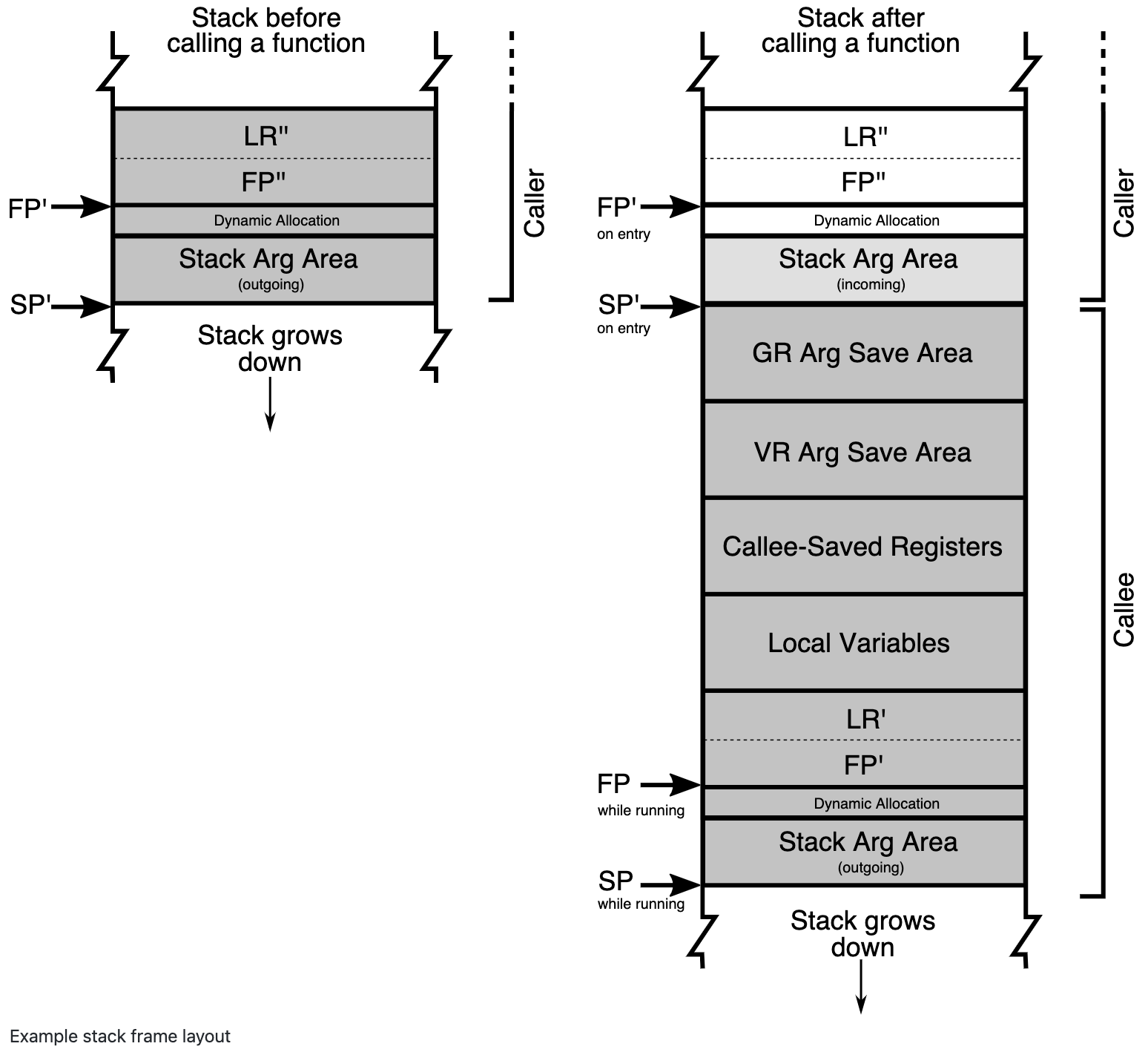 arm_stack_frame_layout