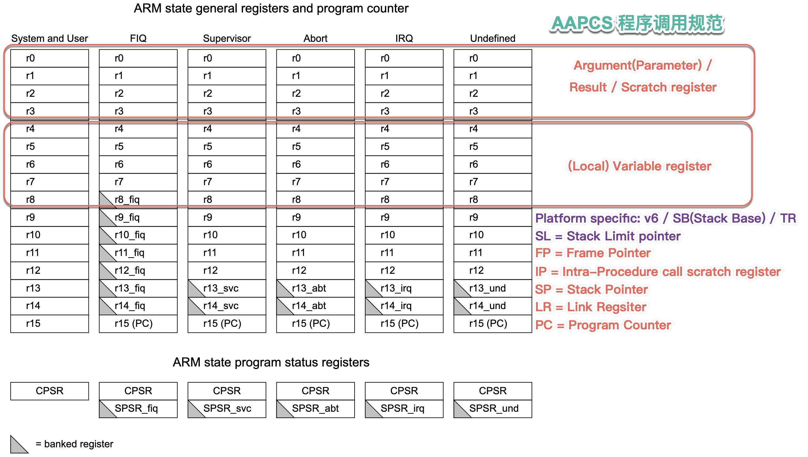 arm_status_reg_layout_en