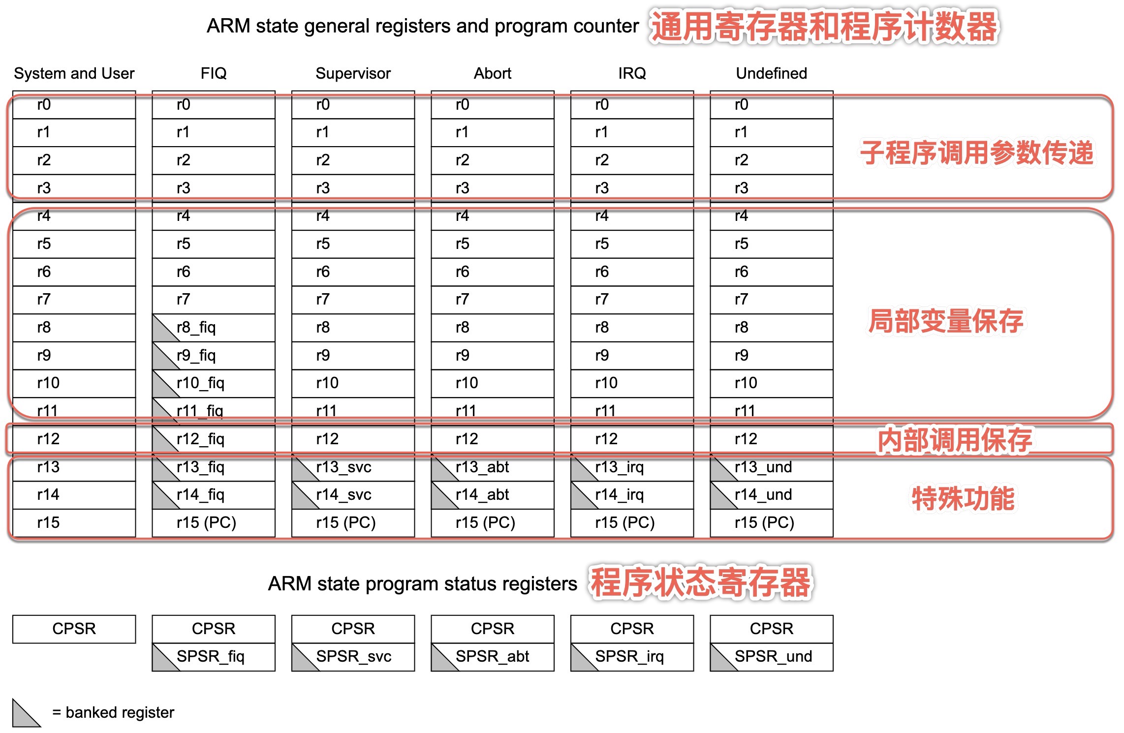 arm_status_reg_layout_zhcn