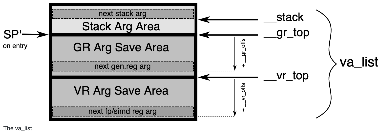 arm_va_list_stack