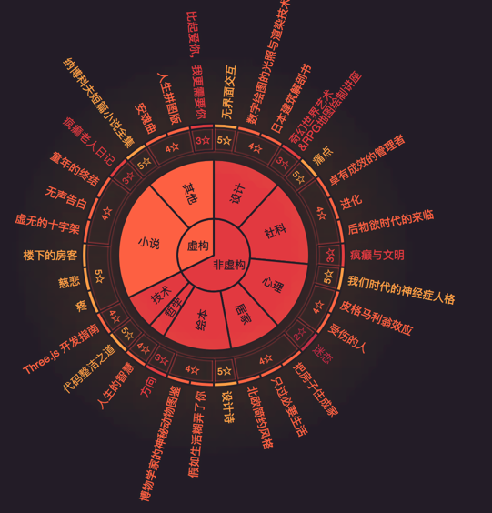 echarts_demo_sunburst_book