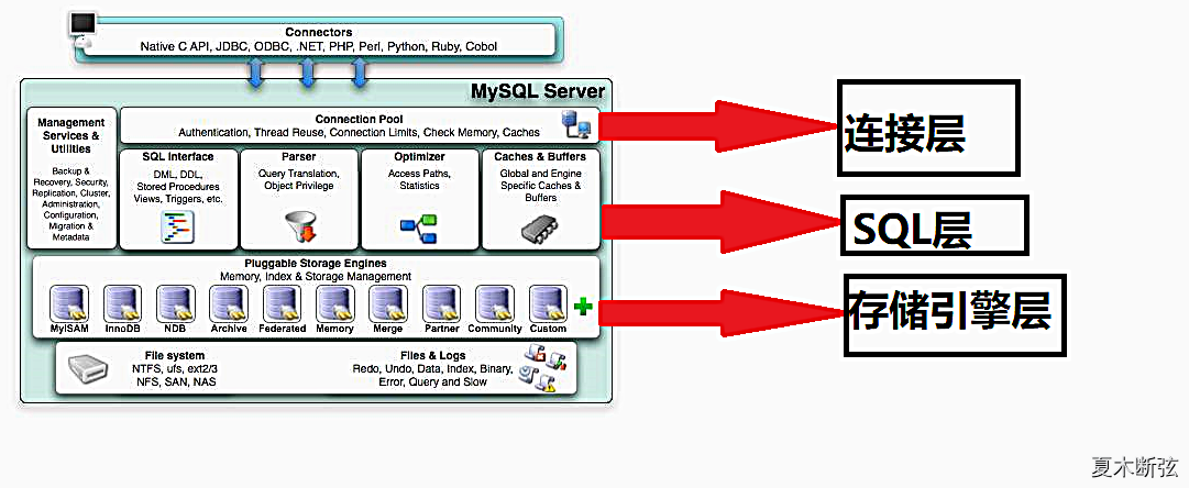 mysql_arch_layers