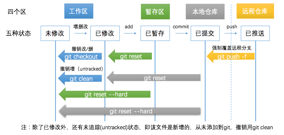 git_checkout_reset