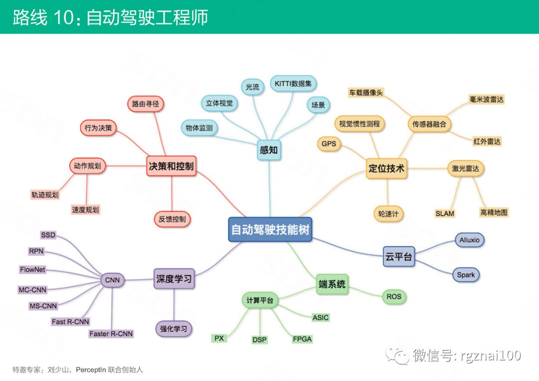 自动驾驶工程师技能树