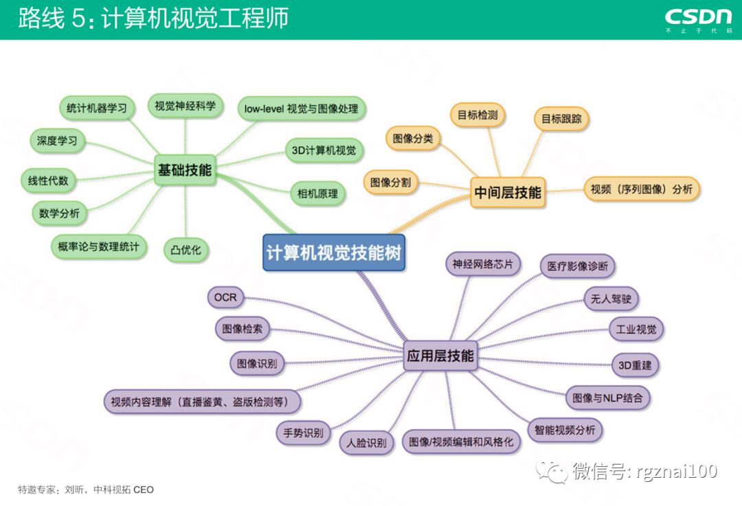 计算机视觉工程师技能树