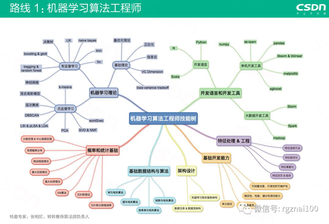 机器学习算法工程师技能树