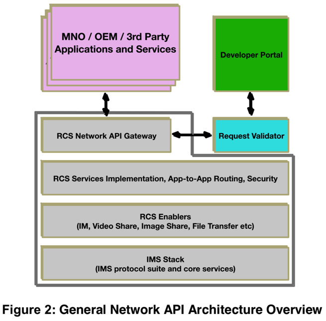 rcs_napi_arch_overview