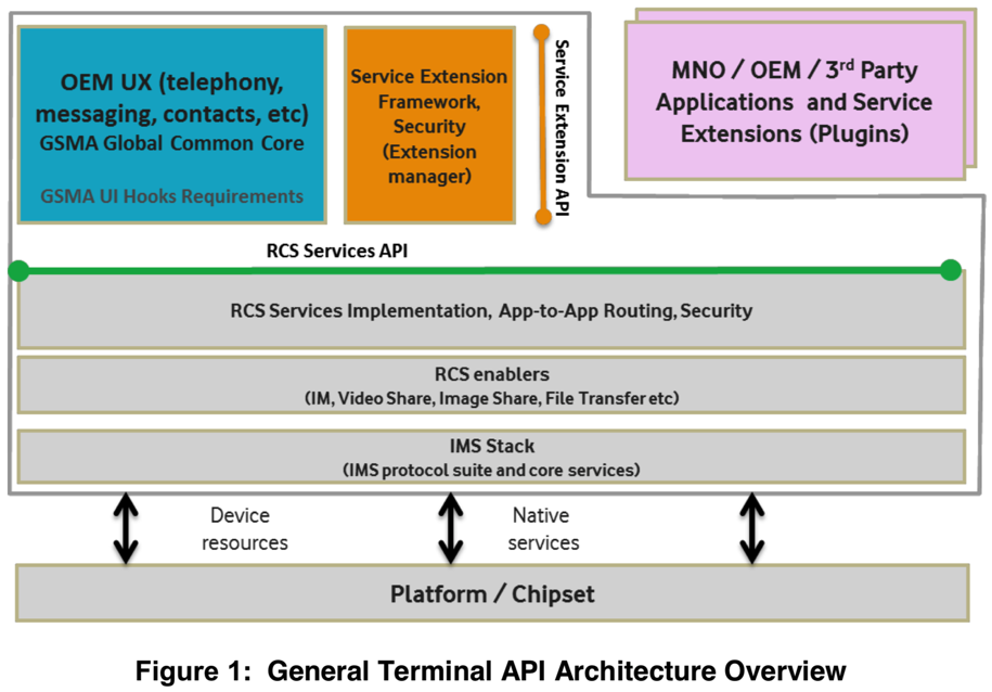 rcs_tapi_arch_overview