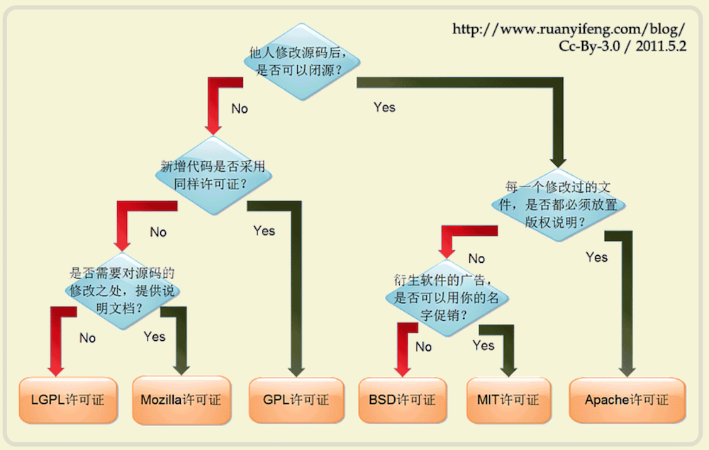 code_license_choose_ruanyifeng