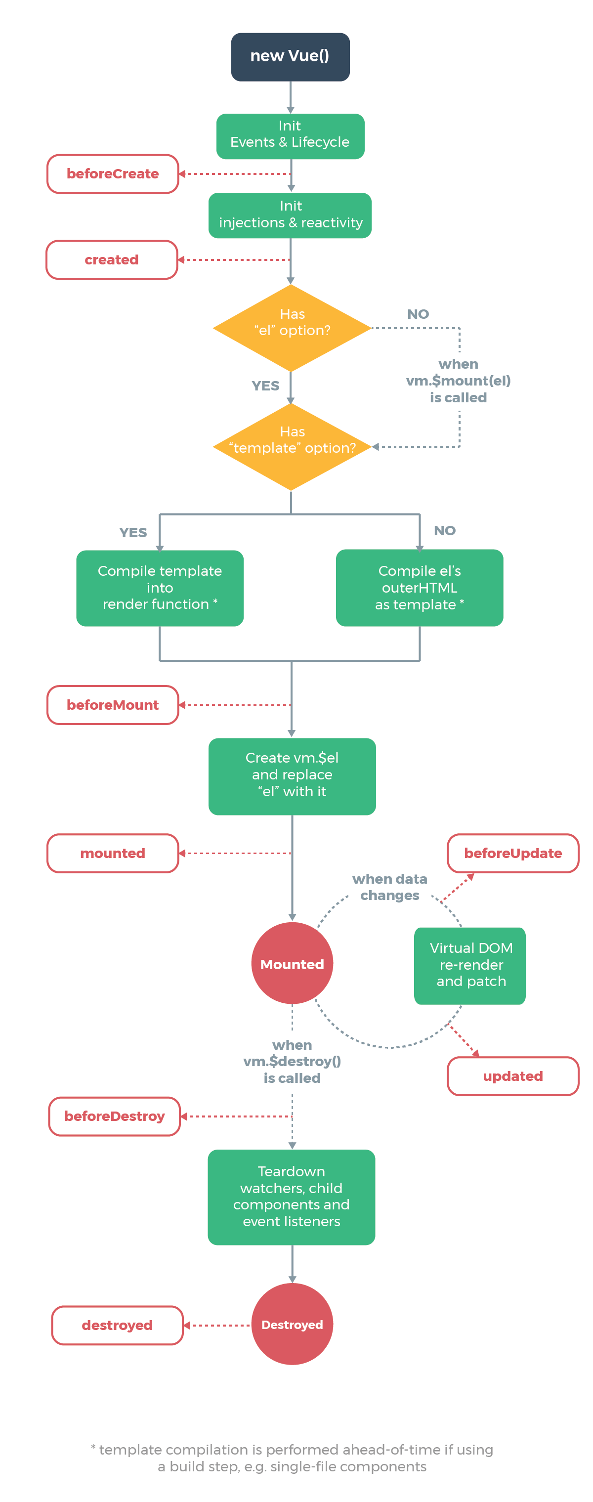 vuejs_instance_lifecycle_chart_en