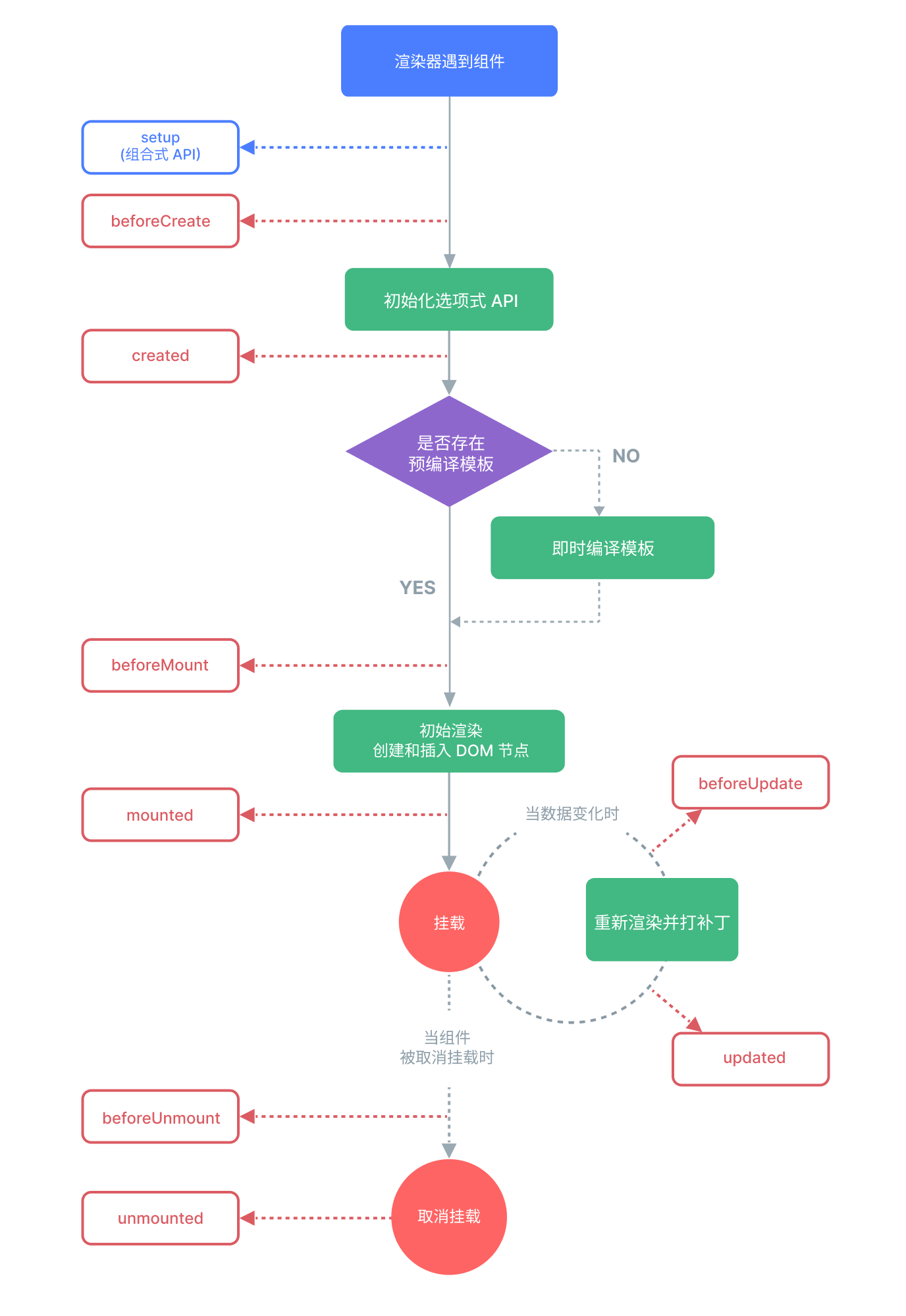 vuejs_instance_lifecycle_chart_zh