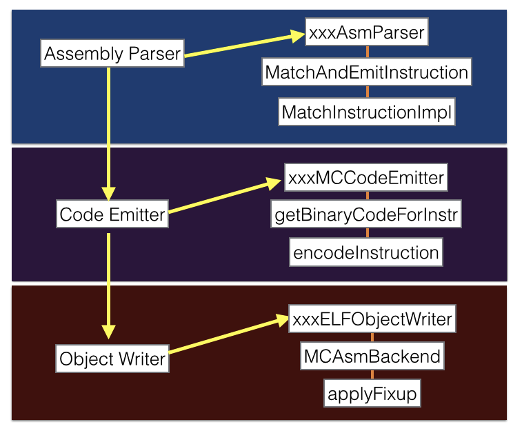 keystone_assembler_flow