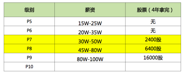 阿里职位待遇