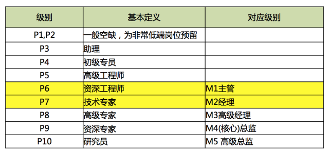 阿里职位级别