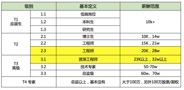 2015年腾讯薪酬体系