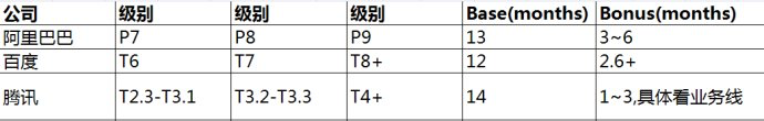 三大互联网公司薪酬体系