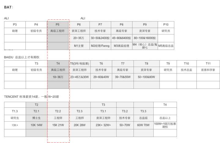三大互联网公司薪酬体系对比